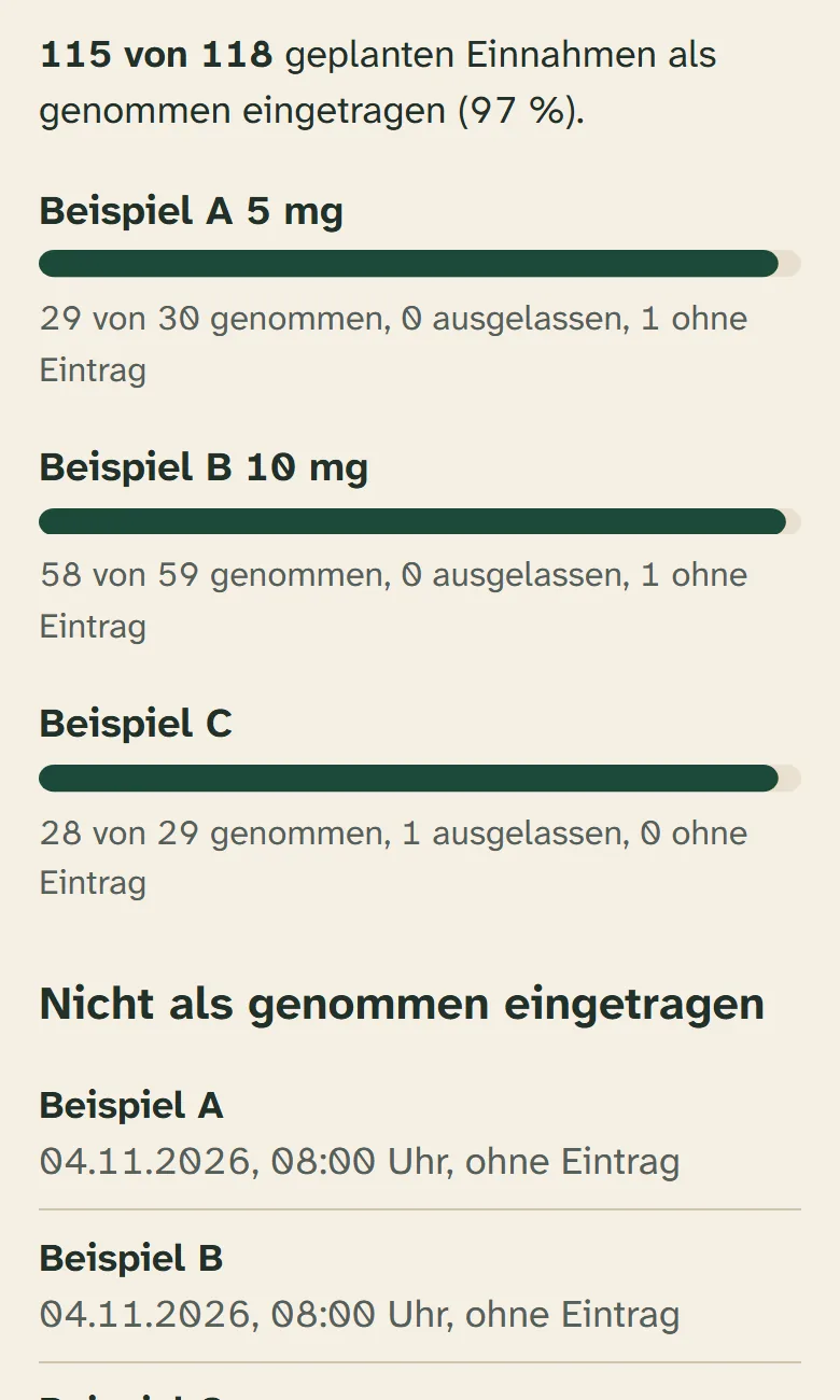 Berichtsansicht der App: Für jedes Medikament steht, wie viele Einnahmen eingetragen sind, darunter eine Liste der Einnahmen ohne Eintrag.
